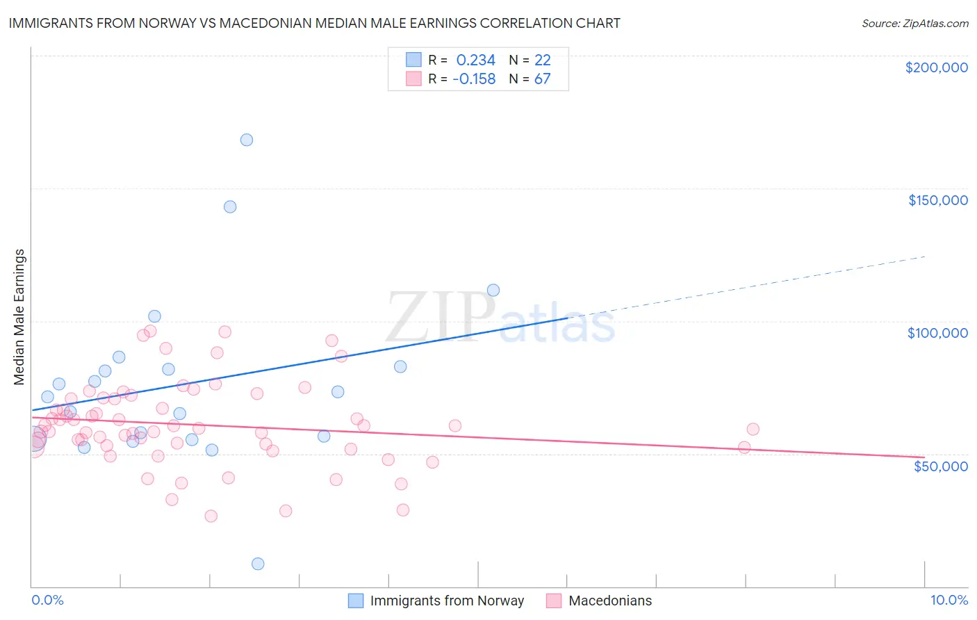 Immigrants from Norway vs Macedonian Median Male Earnings