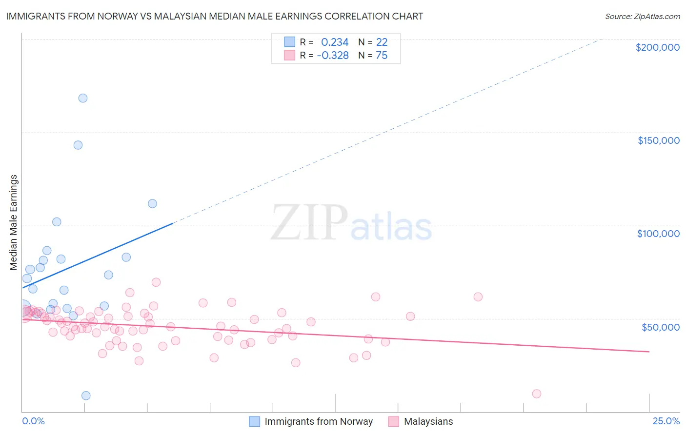 Immigrants from Norway vs Malaysian Median Male Earnings