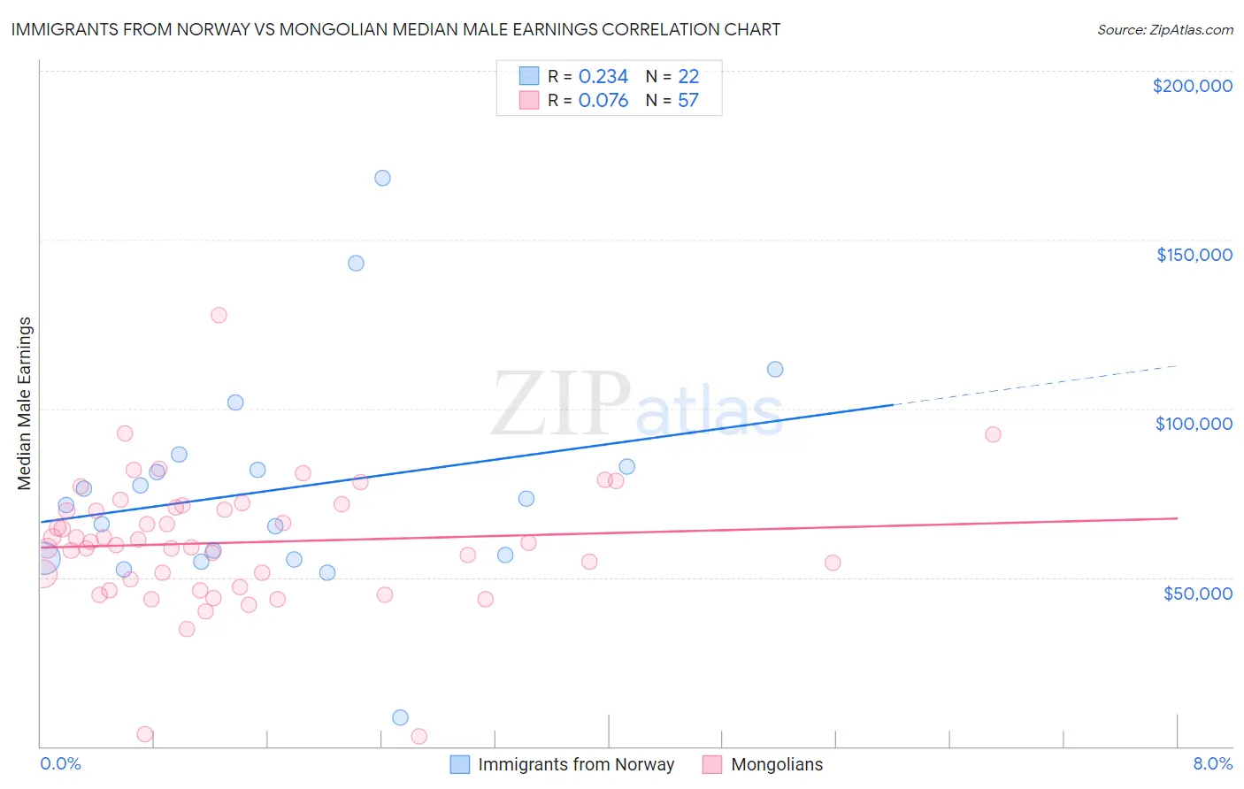 Immigrants from Norway vs Mongolian Median Male Earnings