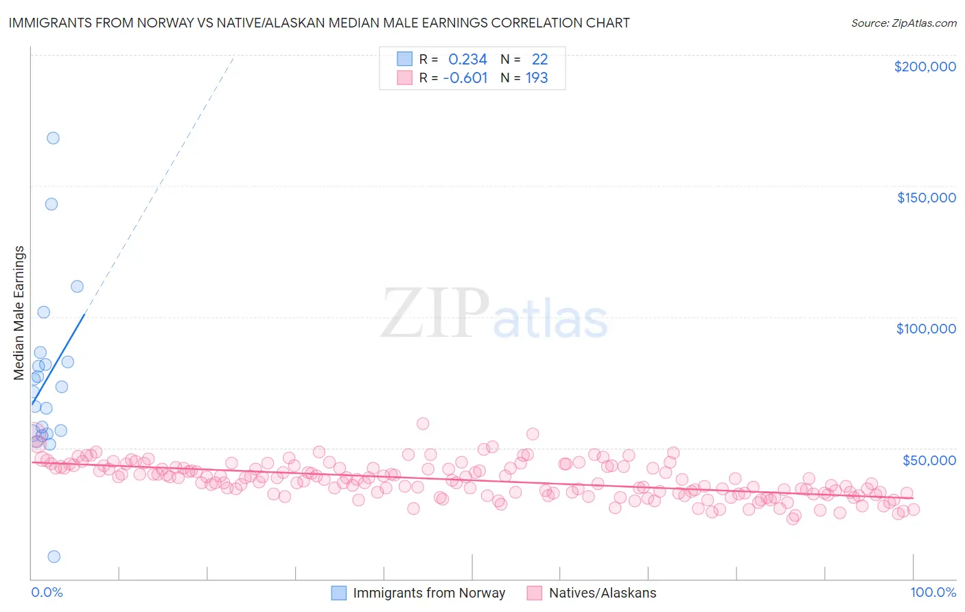 Immigrants from Norway vs Native/Alaskan Median Male Earnings