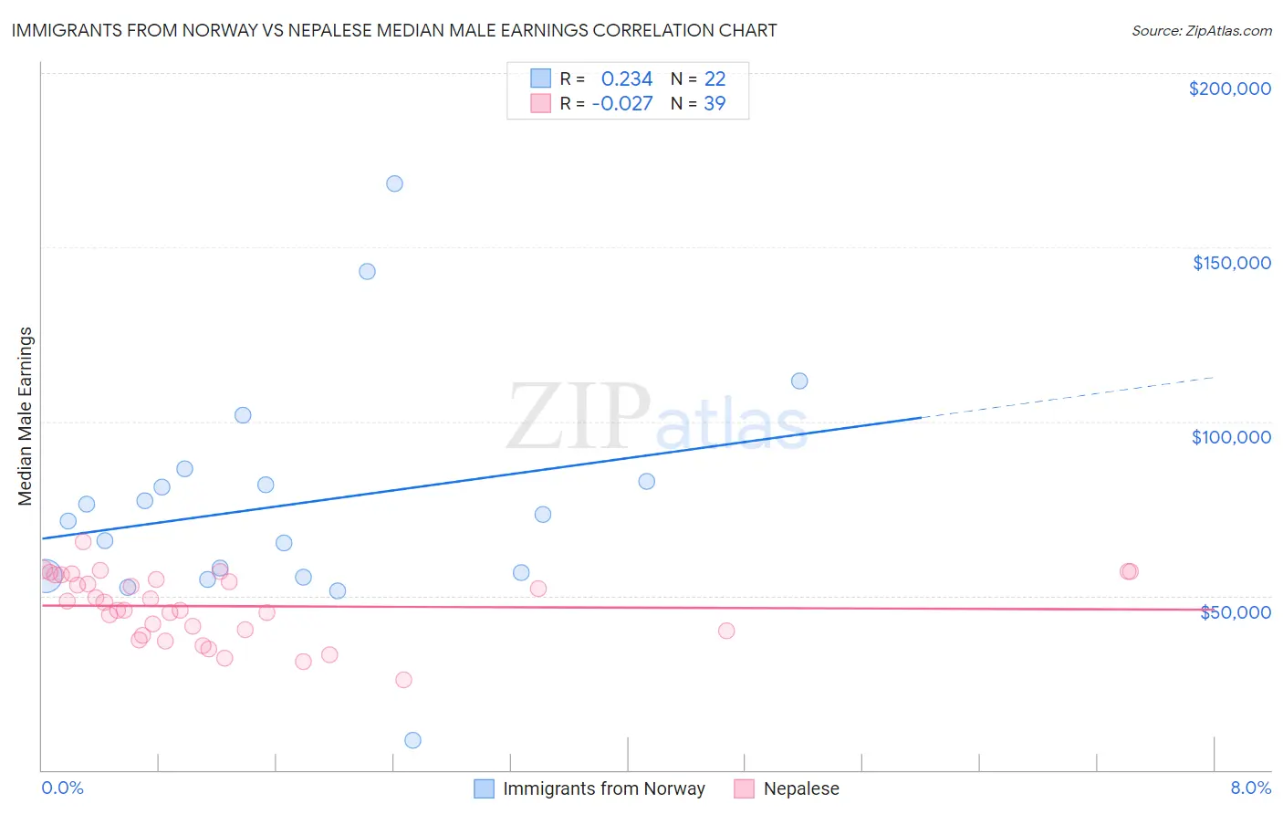 Immigrants from Norway vs Nepalese Median Male Earnings