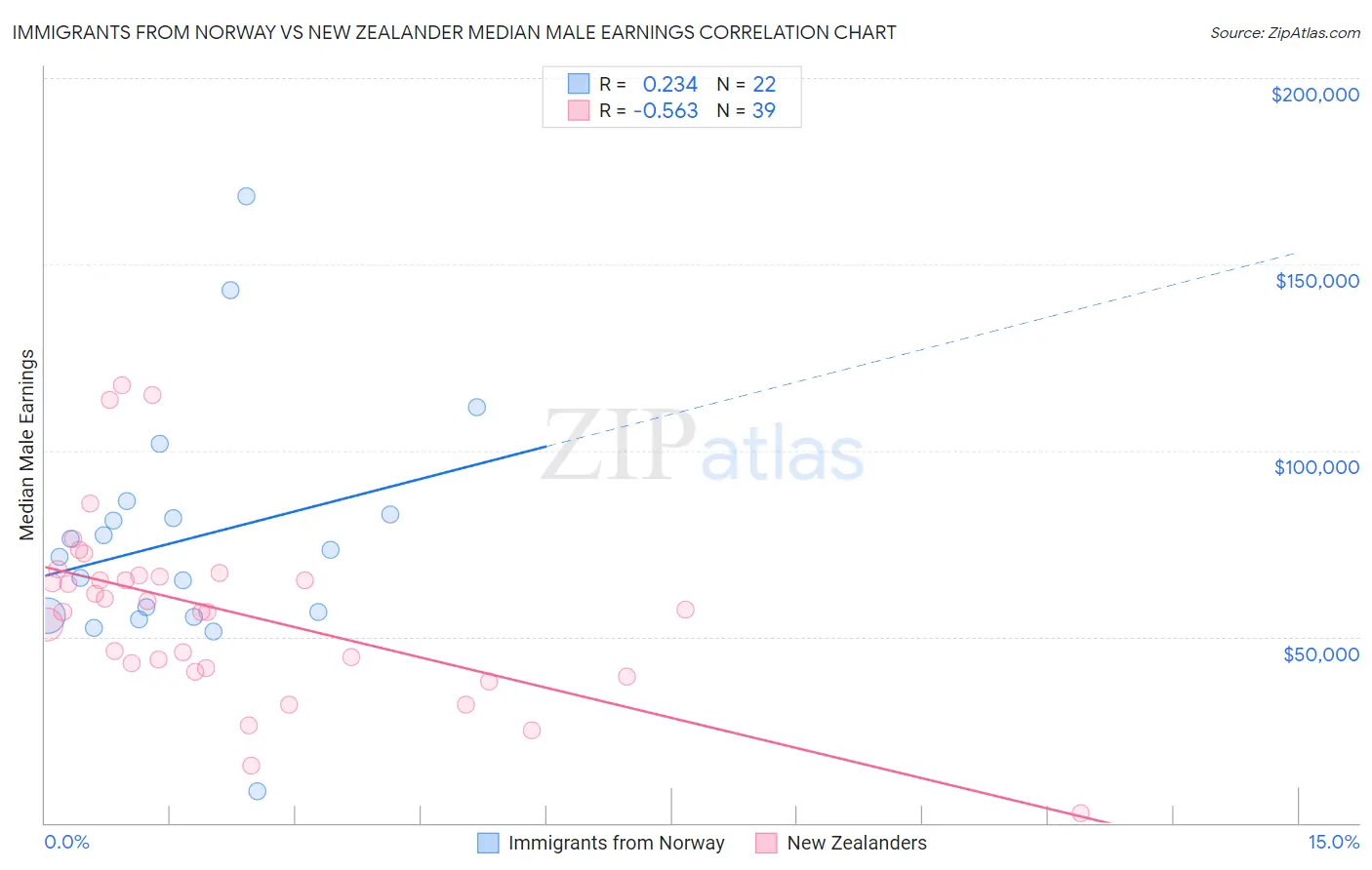 Immigrants from Norway vs New Zealander Median Male Earnings