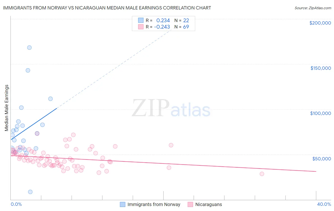 Immigrants from Norway vs Nicaraguan Median Male Earnings
