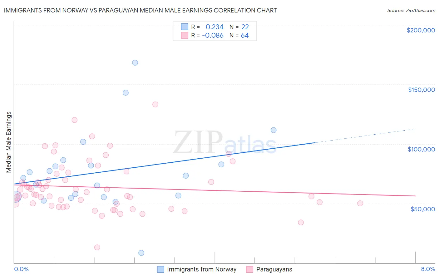Immigrants from Norway vs Paraguayan Median Male Earnings