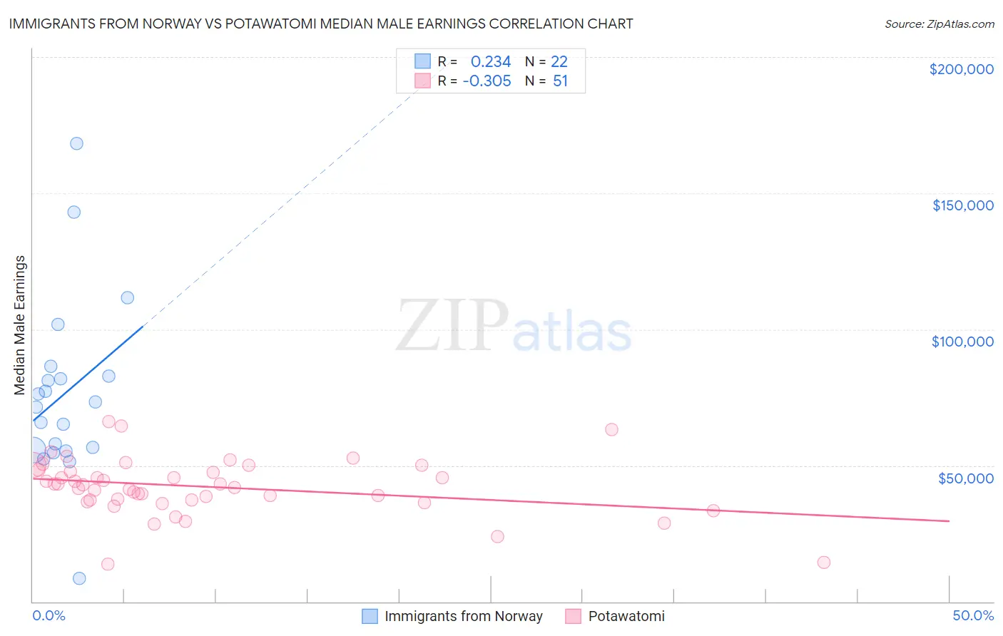 Immigrants from Norway vs Potawatomi Median Male Earnings