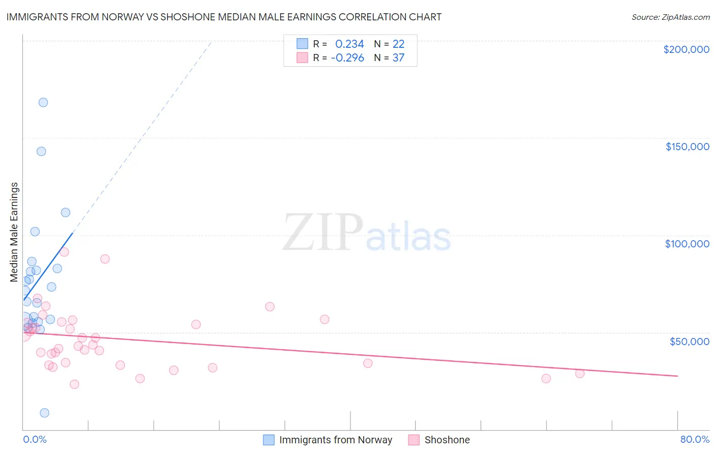 Immigrants from Norway vs Shoshone Median Male Earnings