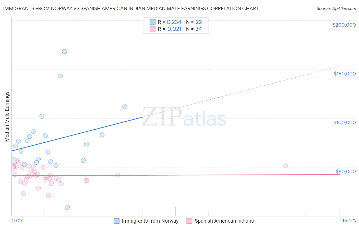 Immigrants from Norway vs Spanish American Indian Median Male Earnings