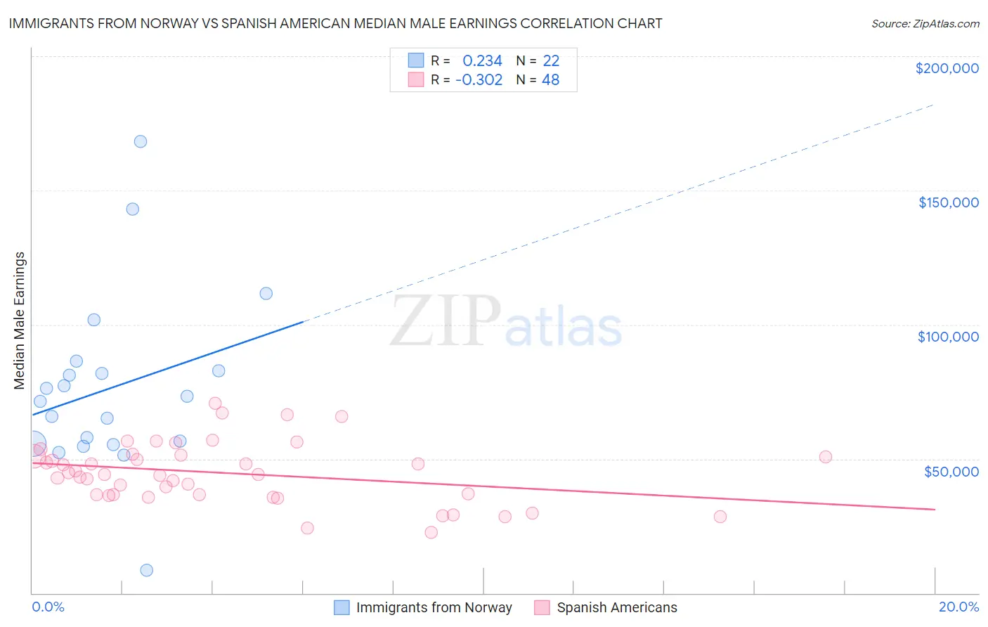 Immigrants from Norway vs Spanish American Median Male Earnings