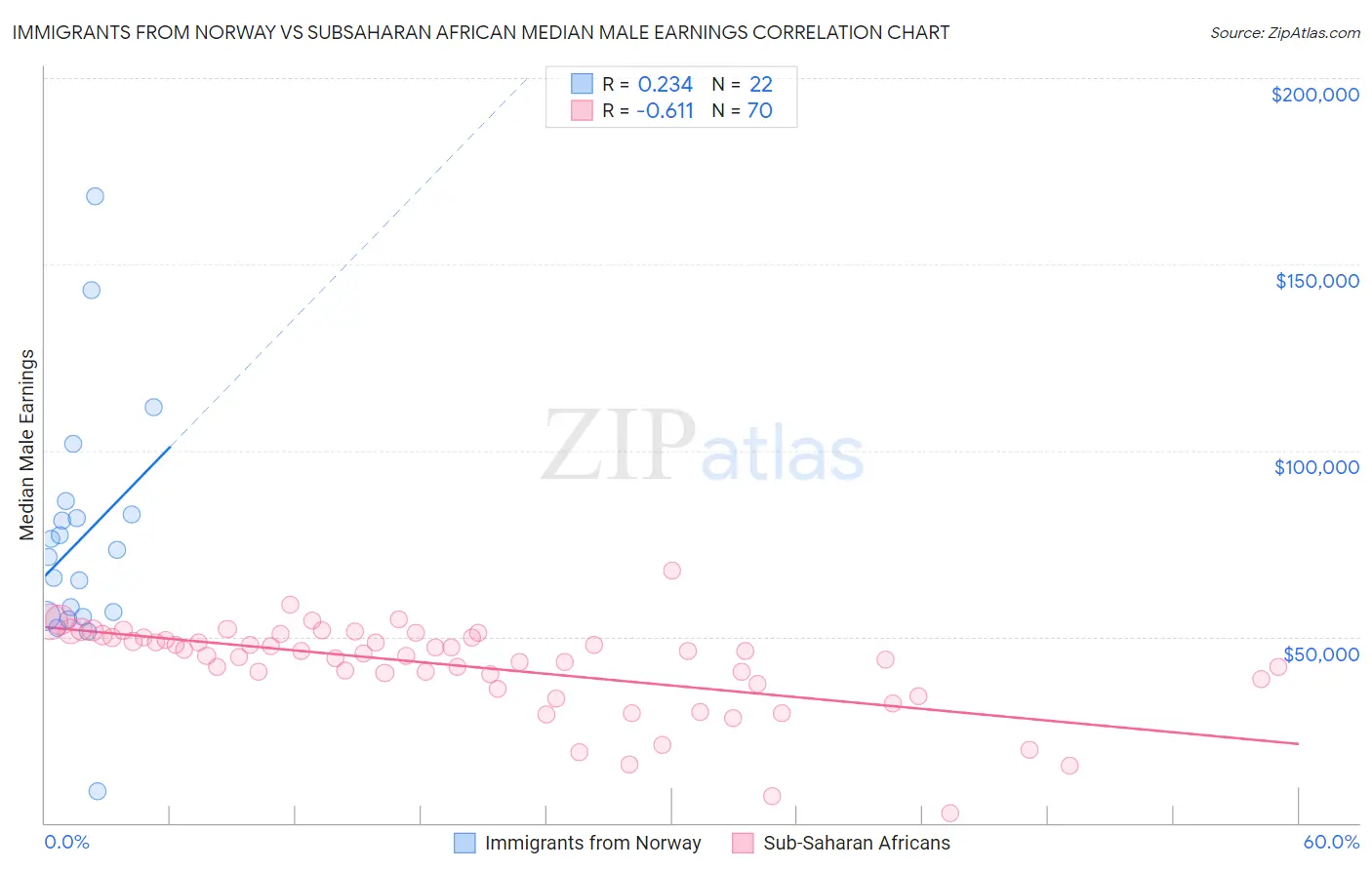 Immigrants from Norway vs Subsaharan African Median Male Earnings