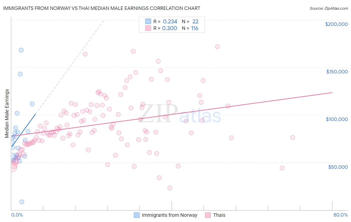 Immigrants from Norway vs Thai Median Male Earnings