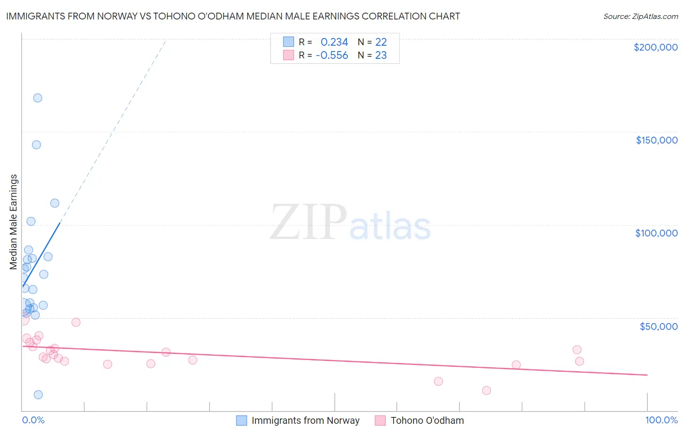 Immigrants from Norway vs Tohono O'odham Median Male Earnings