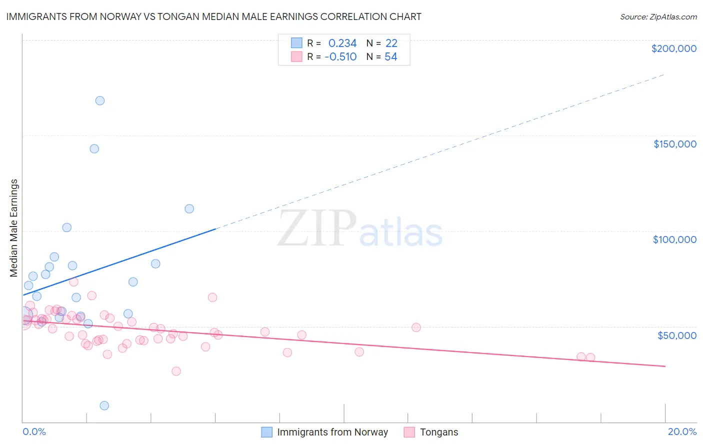 Immigrants from Norway vs Tongan Median Male Earnings