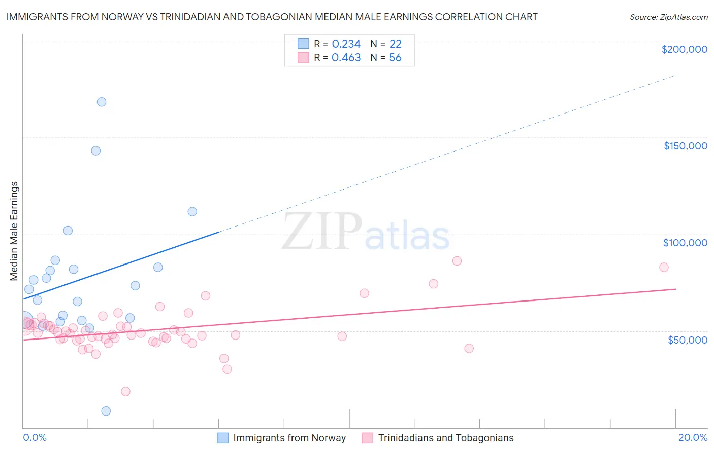 Immigrants from Norway vs Trinidadian and Tobagonian Median Male Earnings