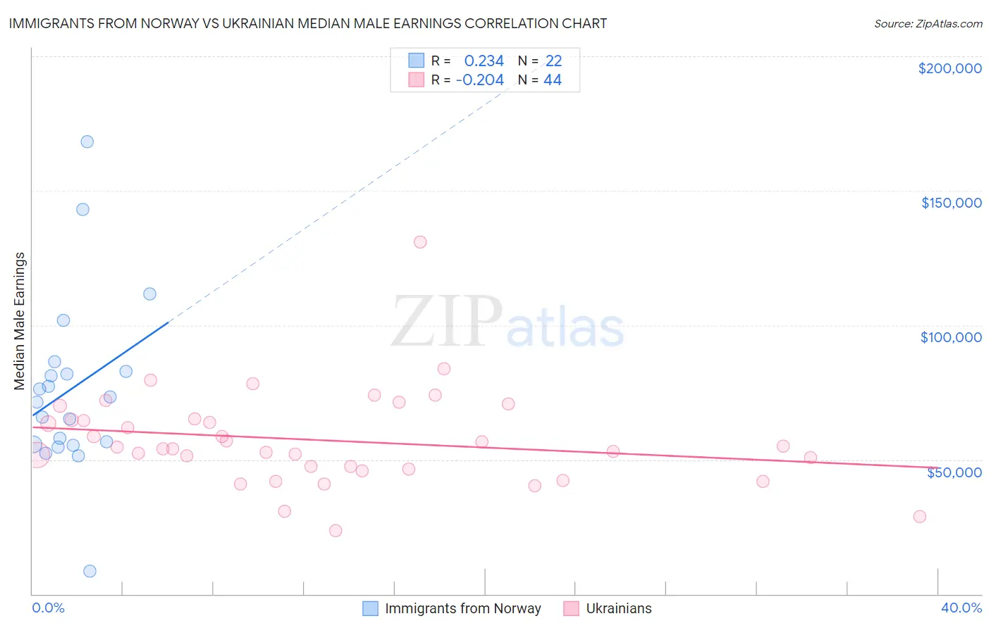 Immigrants from Norway vs Ukrainian Median Male Earnings