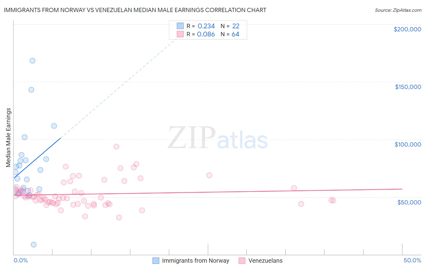 Immigrants from Norway vs Venezuelan Median Male Earnings