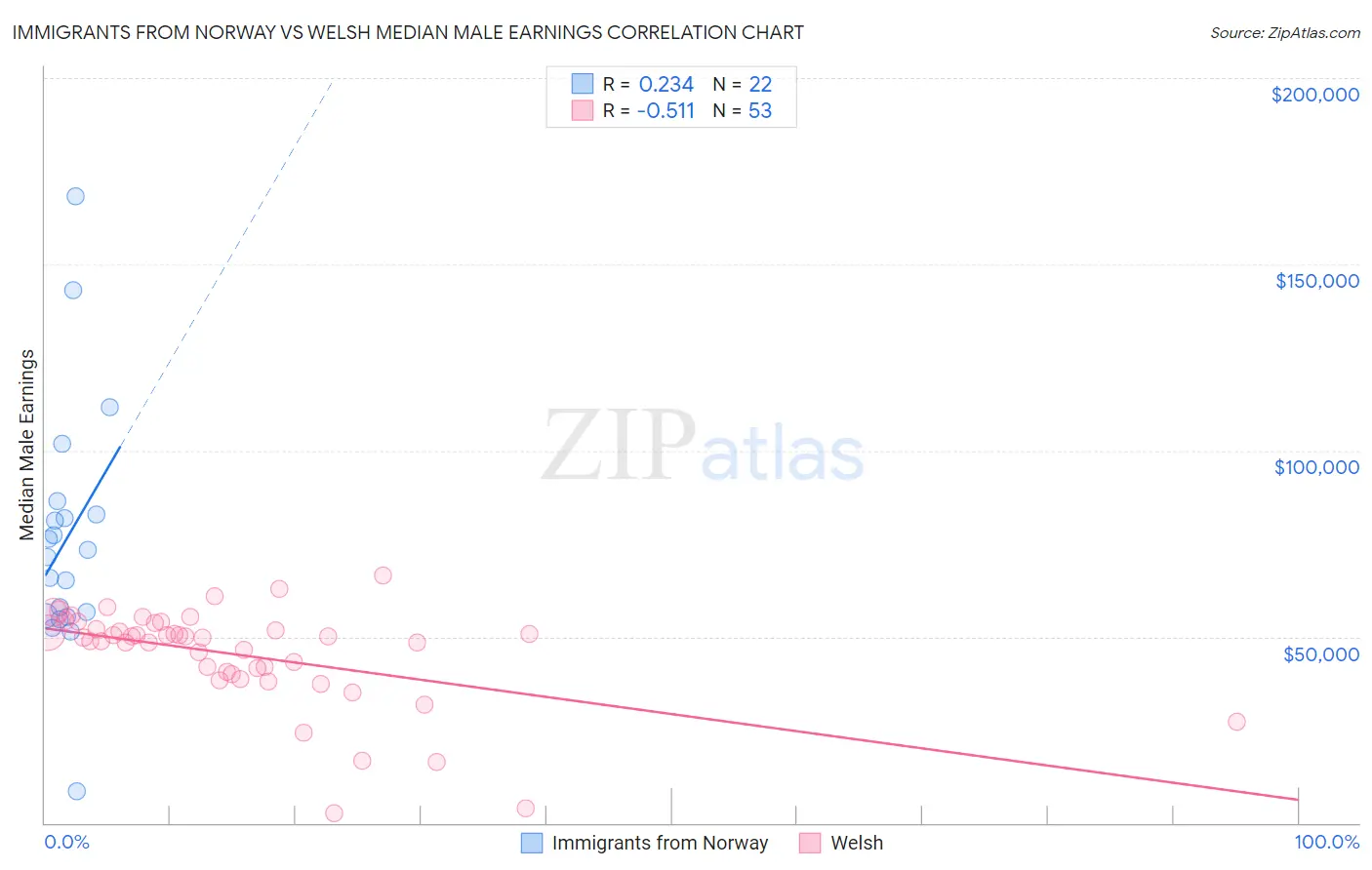Immigrants from Norway vs Welsh Median Male Earnings