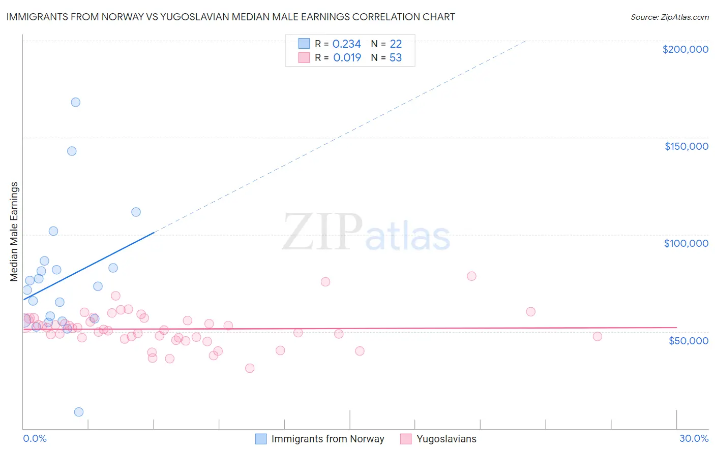 Immigrants from Norway vs Yugoslavian Median Male Earnings