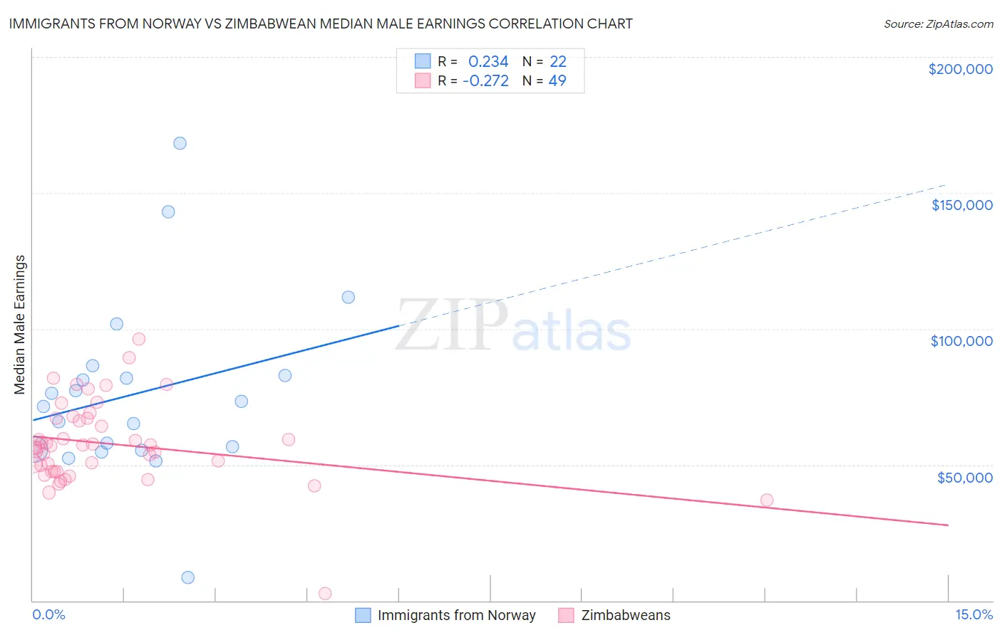 Immigrants from Norway vs Zimbabwean Median Male Earnings