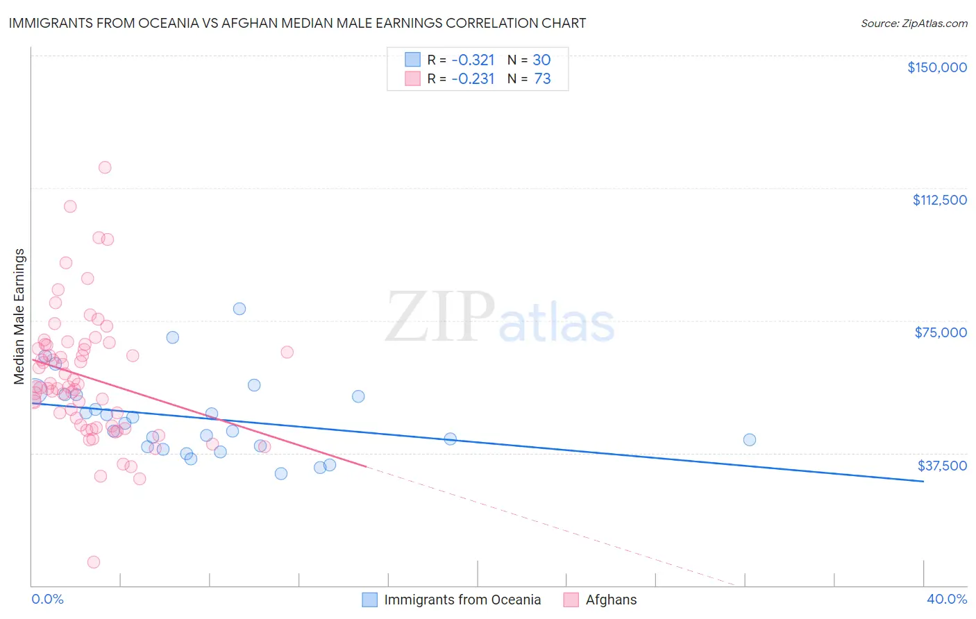 Immigrants from Oceania vs Afghan Median Male Earnings
