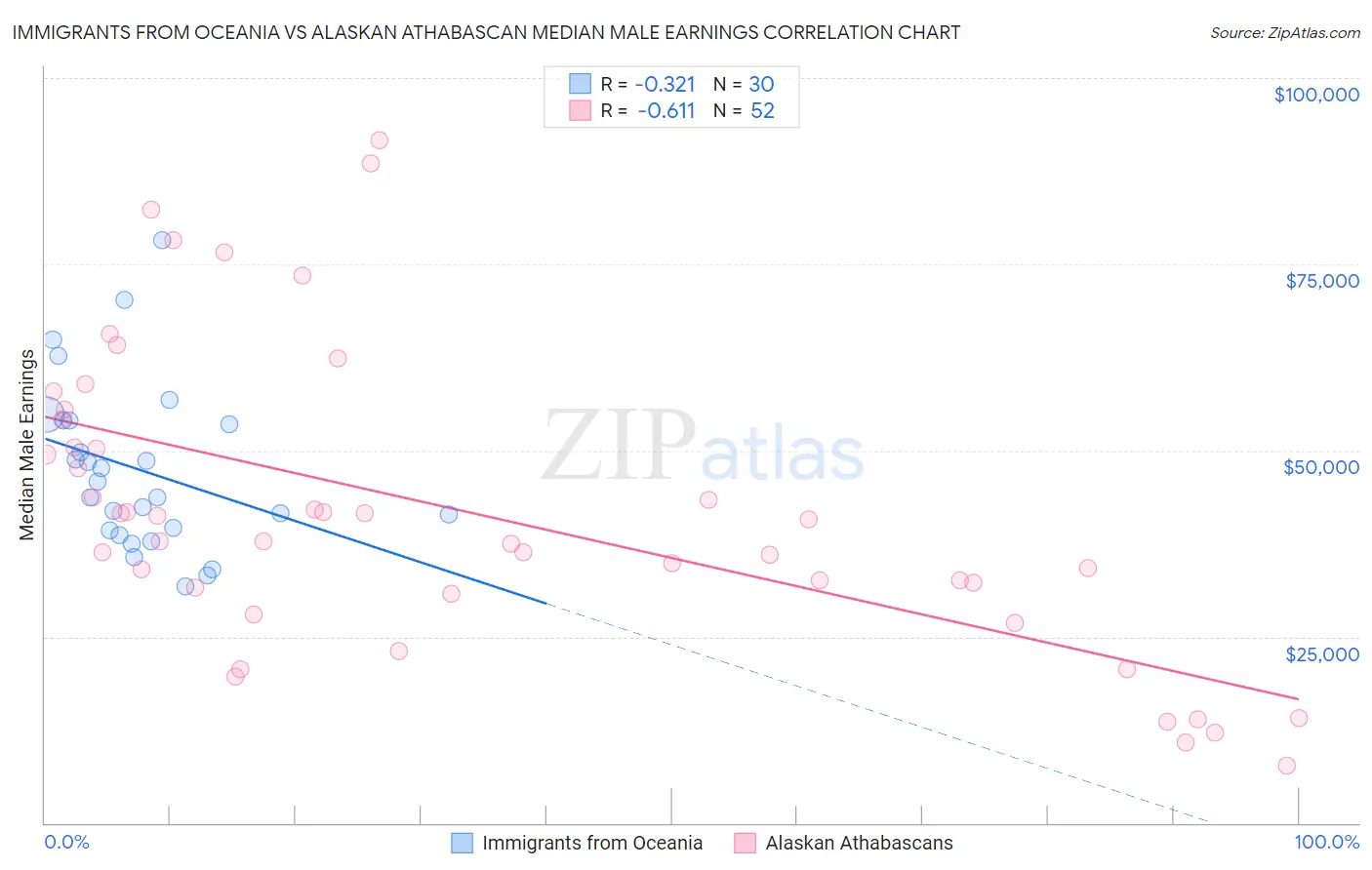 Immigrants from Oceania vs Alaskan Athabascan Median Male Earnings
