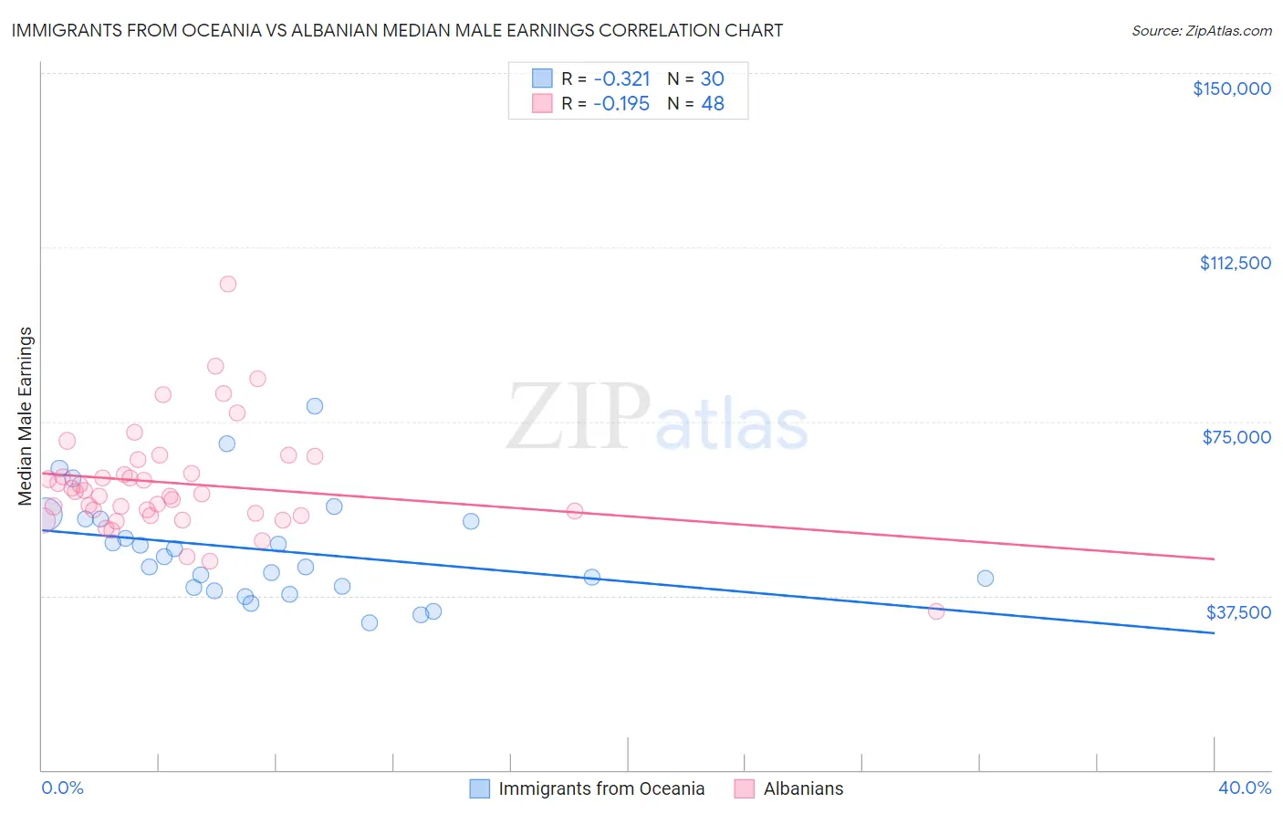 Immigrants from Oceania vs Albanian Median Male Earnings
