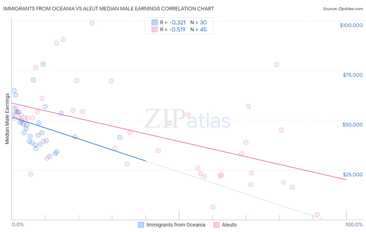 Immigrants from Oceania vs Aleut Median Male Earnings