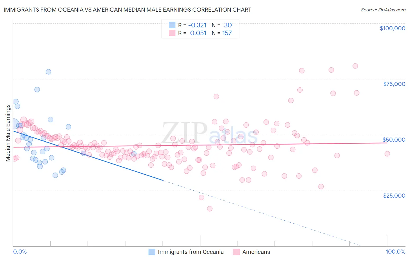 Immigrants from Oceania vs American Median Male Earnings