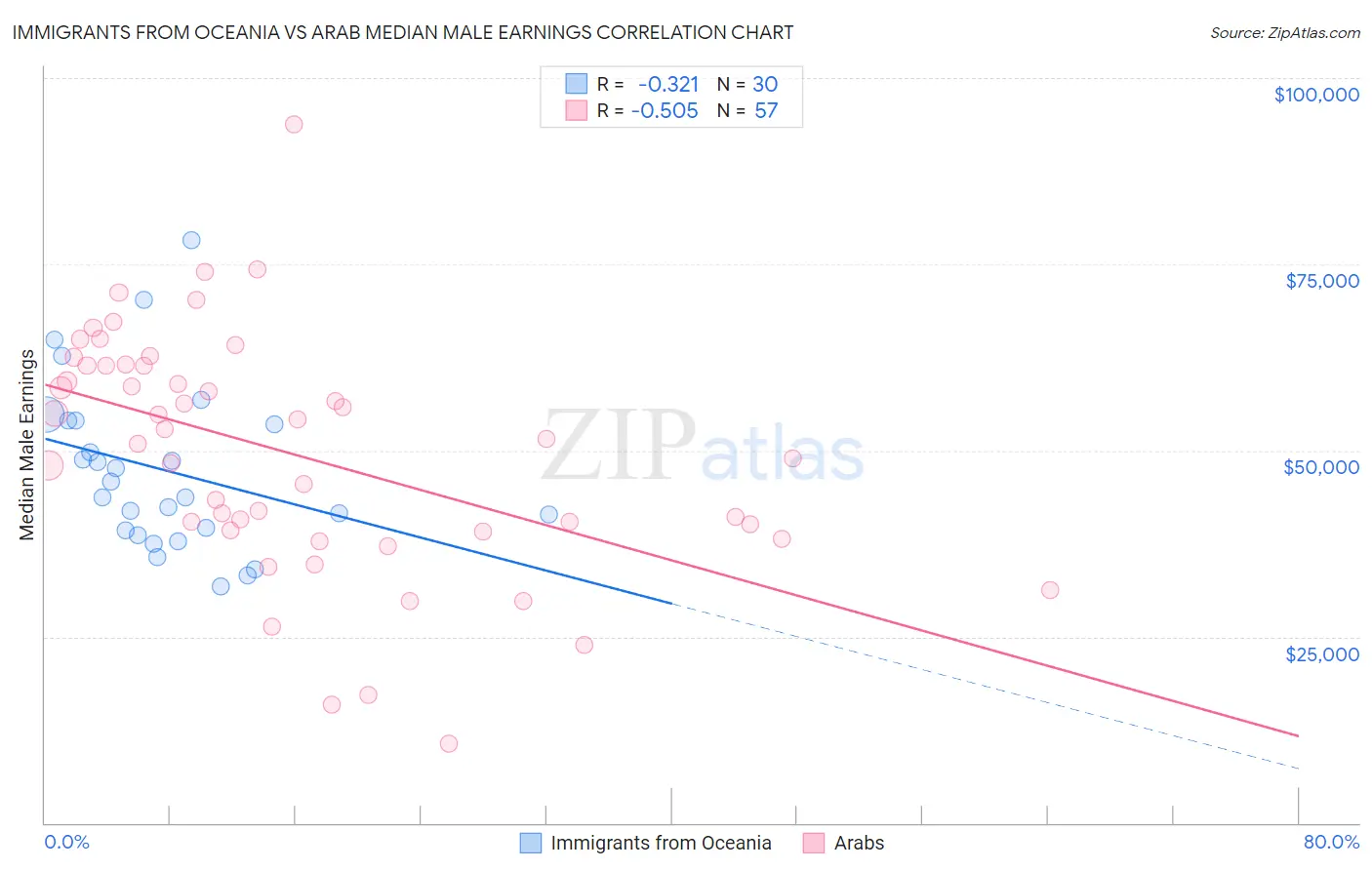 Immigrants from Oceania vs Arab Median Male Earnings