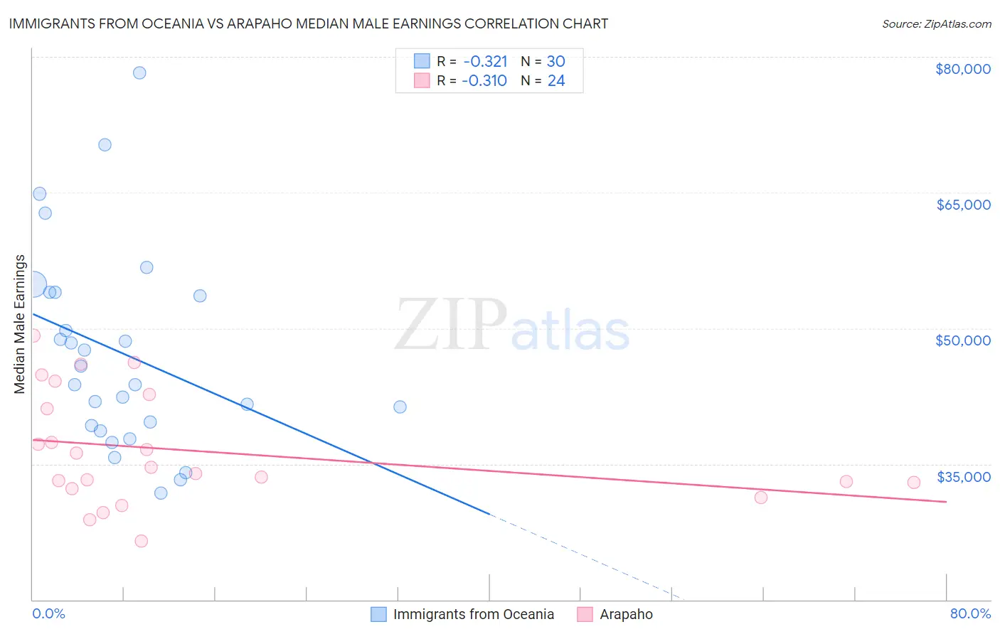 Immigrants from Oceania vs Arapaho Median Male Earnings