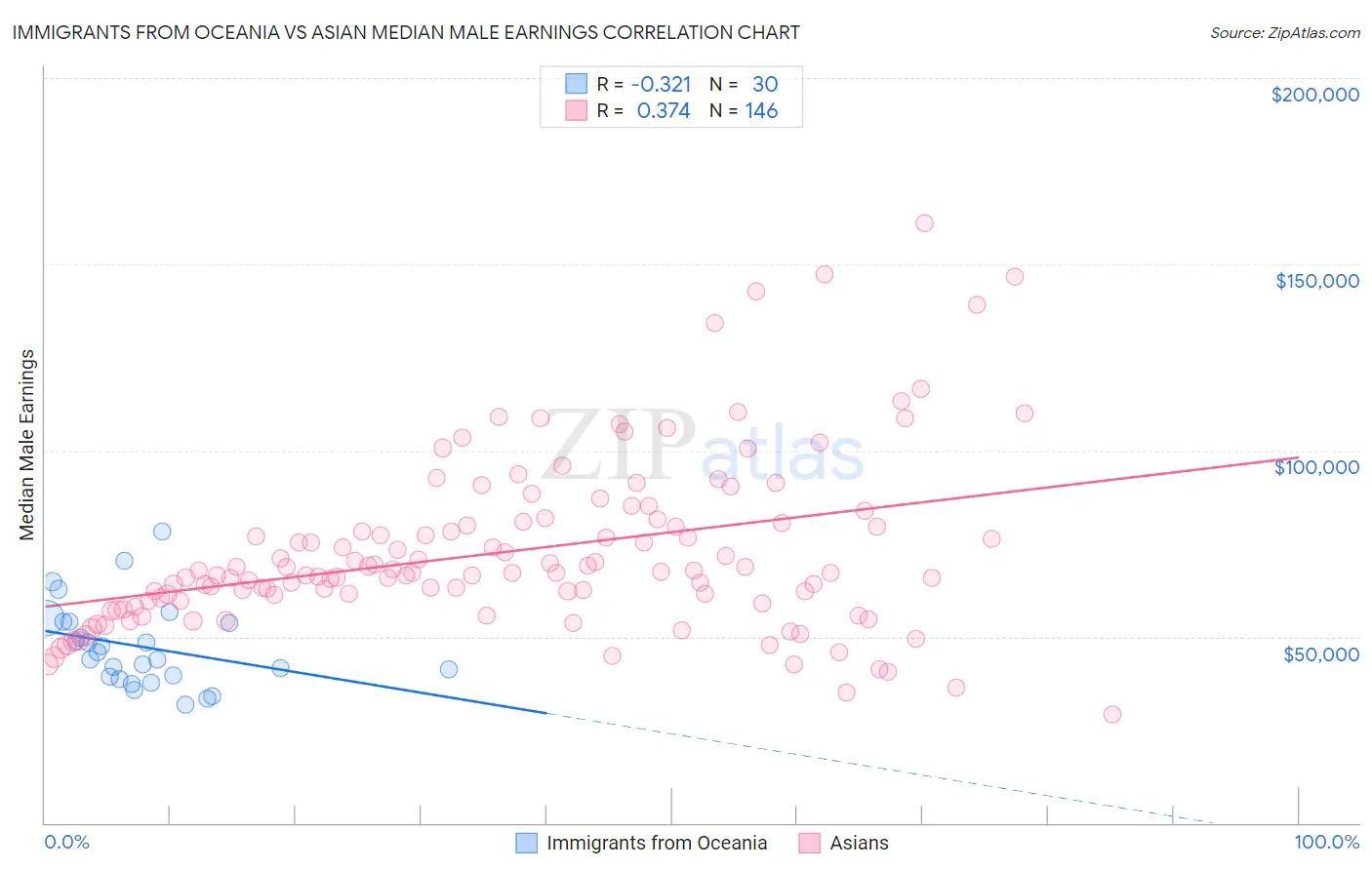 Immigrants from Oceania vs Asian Median Male Earnings