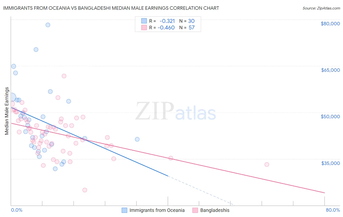 Immigrants from Oceania vs Bangladeshi Median Male Earnings