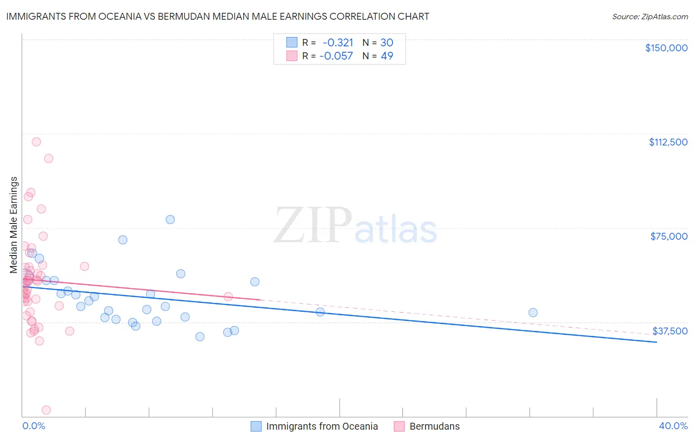 Immigrants from Oceania vs Bermudan Median Male Earnings