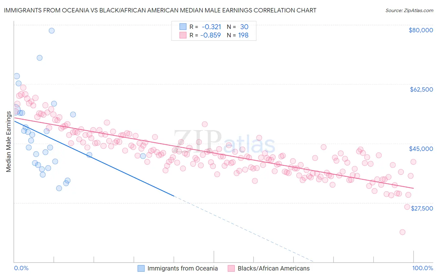 Immigrants from Oceania vs Black/African American Median Male Earnings