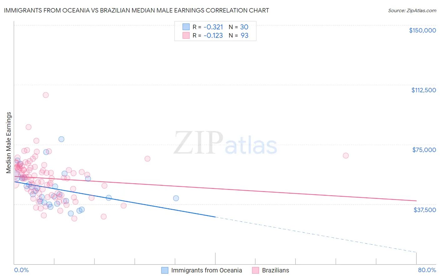 Immigrants from Oceania vs Brazilian Median Male Earnings