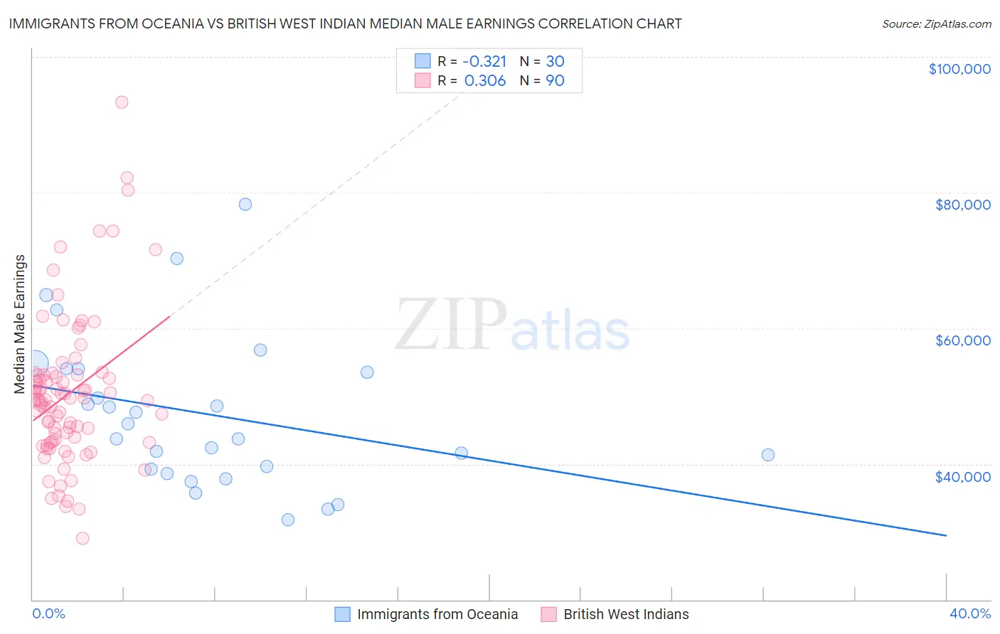 Immigrants from Oceania vs British West Indian Median Male Earnings