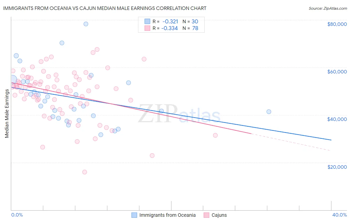 Immigrants from Oceania vs Cajun Median Male Earnings