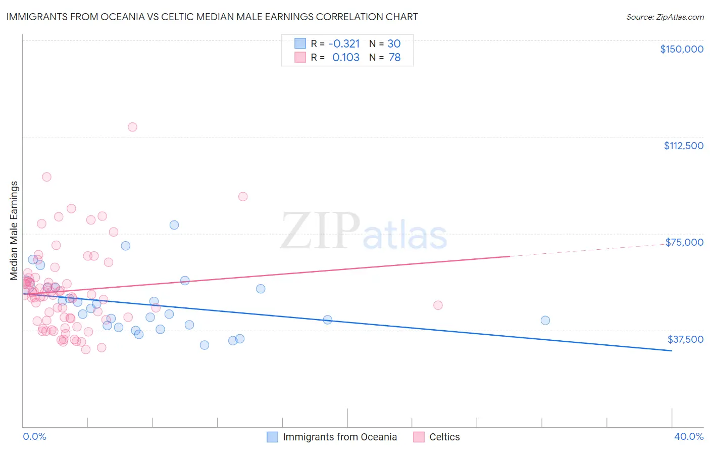 Immigrants from Oceania vs Celtic Median Male Earnings
