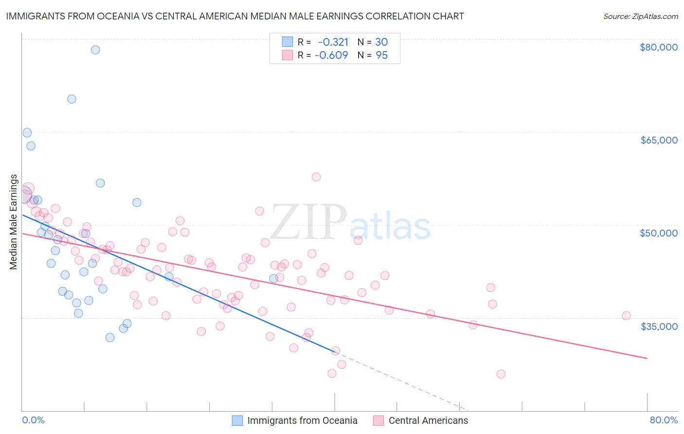 Immigrants from Oceania vs Central American Median Male Earnings