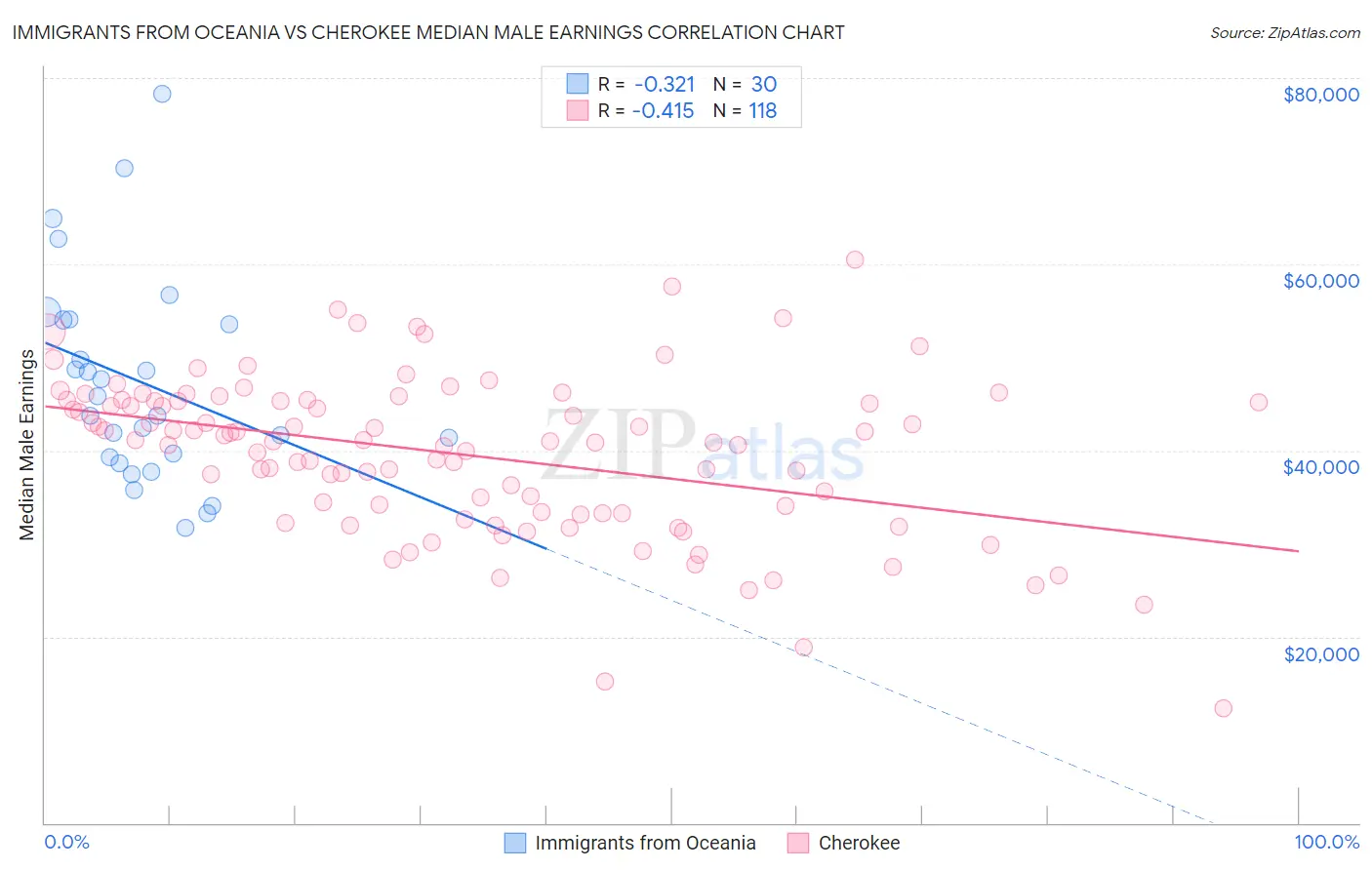Immigrants from Oceania vs Cherokee Median Male Earnings