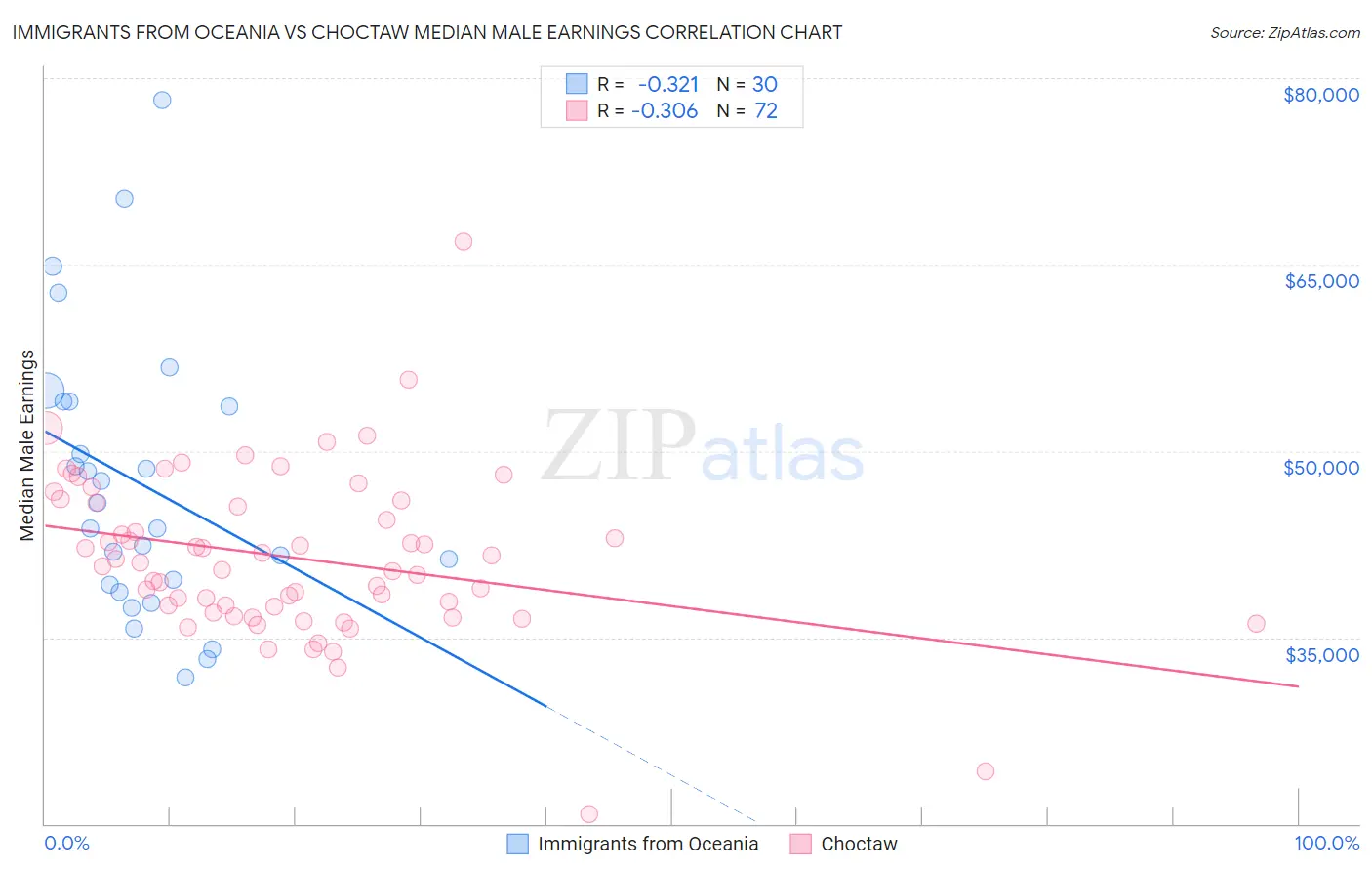 Immigrants from Oceania vs Choctaw Median Male Earnings