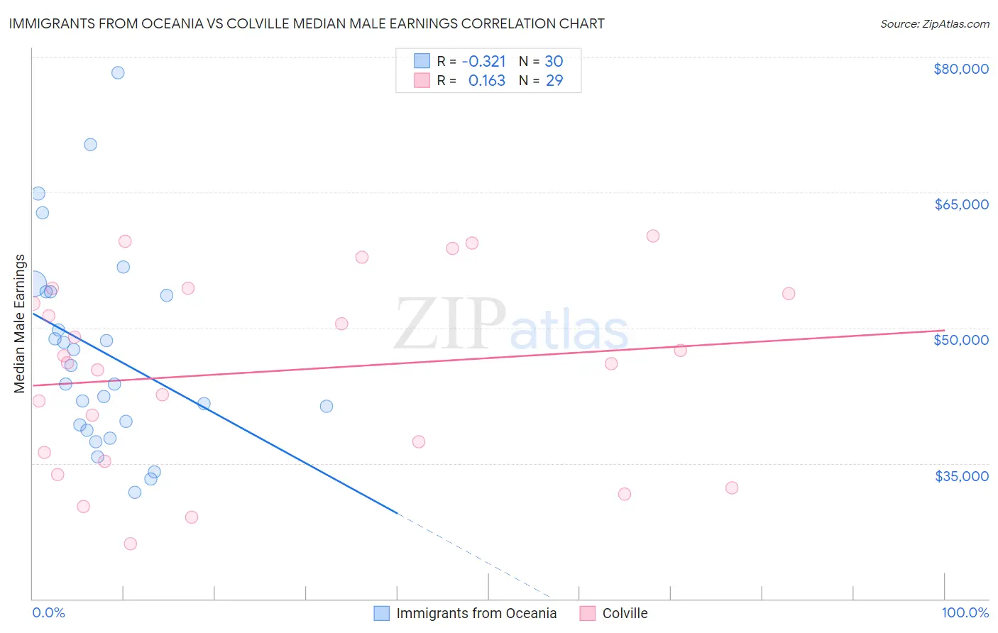 Immigrants from Oceania vs Colville Median Male Earnings