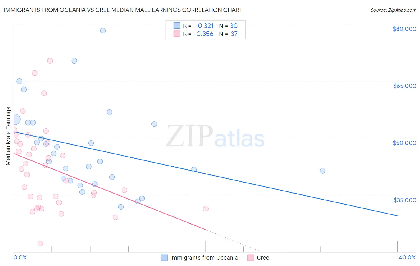 Immigrants from Oceania vs Cree Median Male Earnings