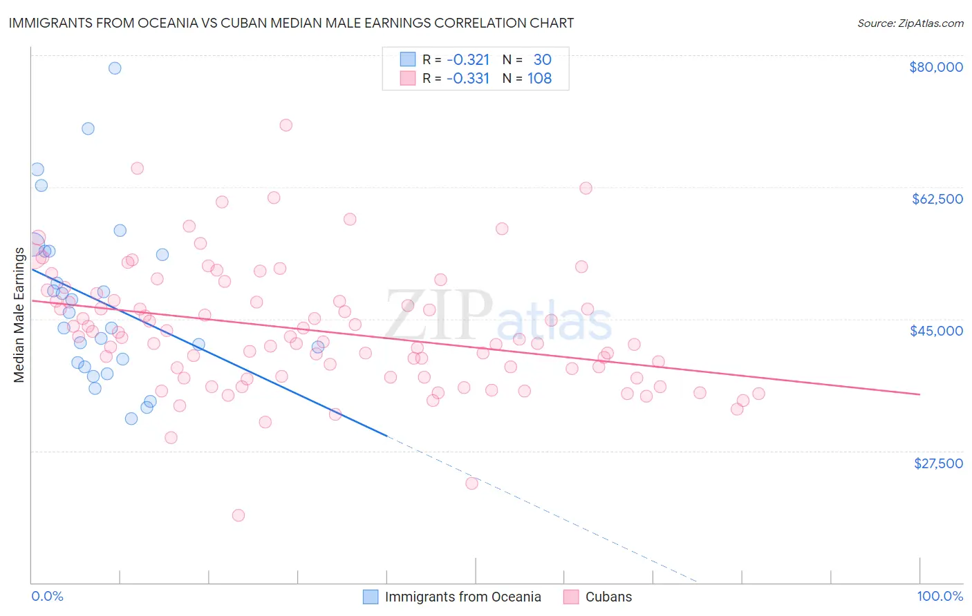 Immigrants from Oceania vs Cuban Median Male Earnings