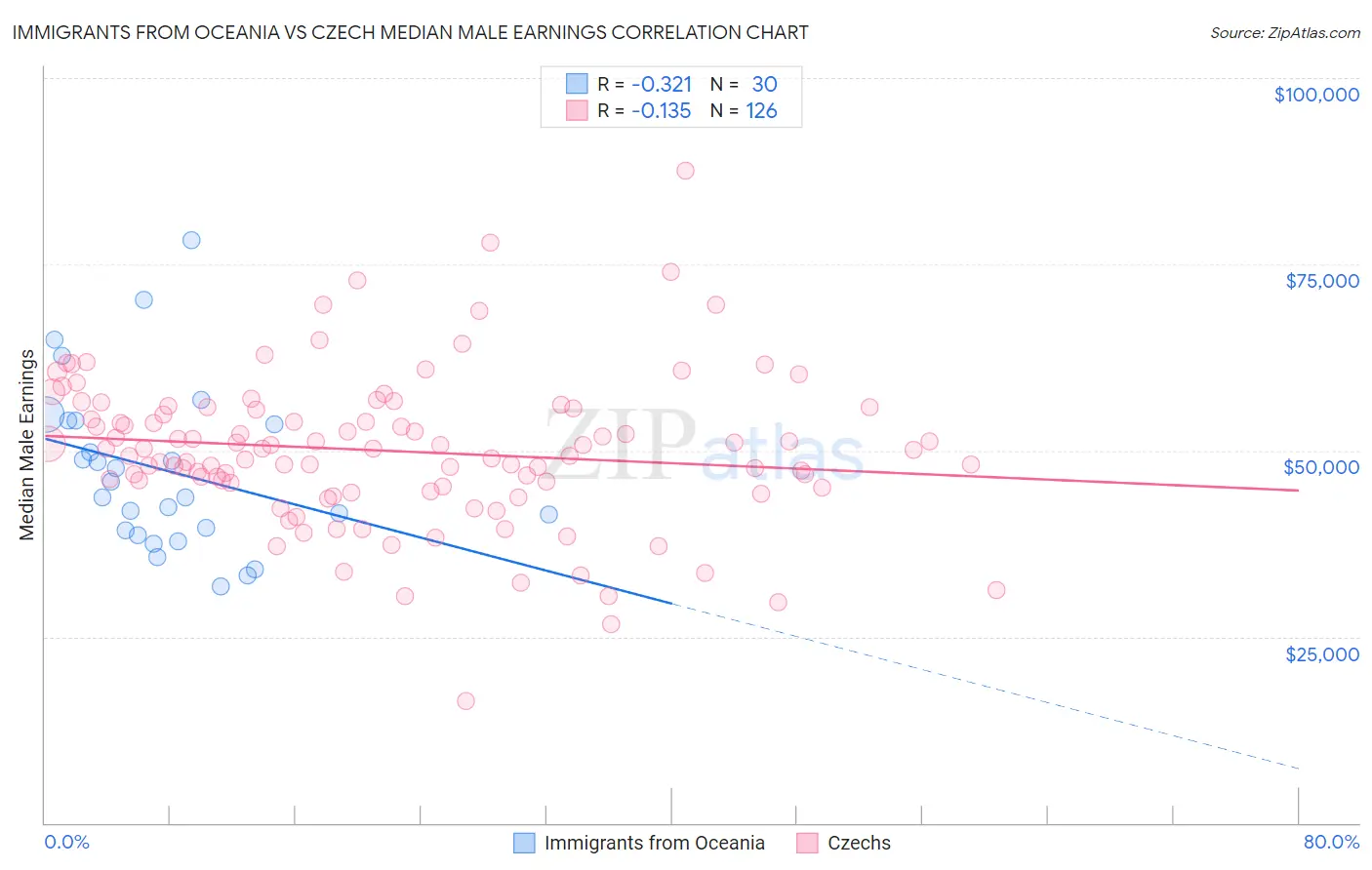 Immigrants from Oceania vs Czech Median Male Earnings
