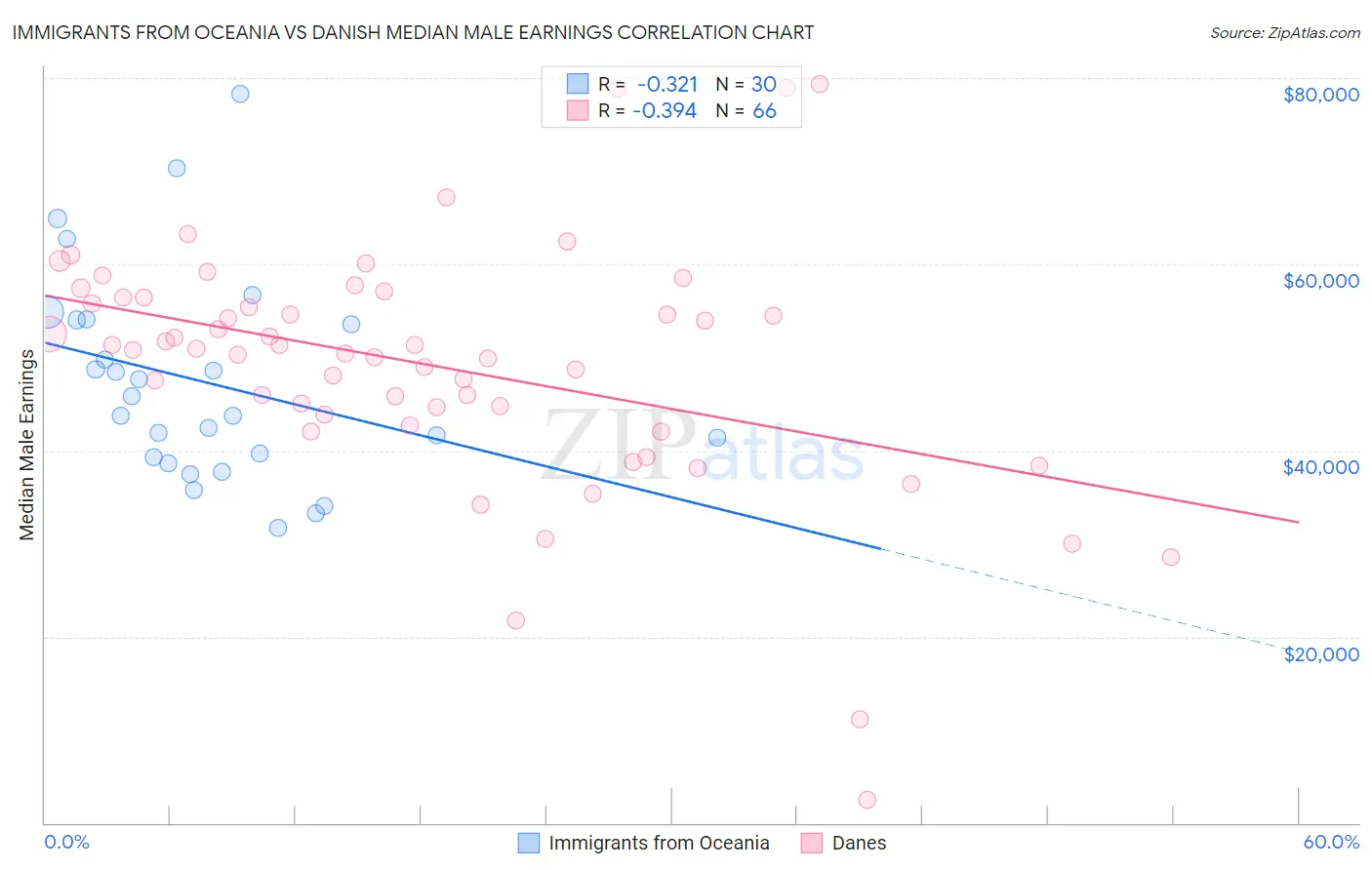 Immigrants from Oceania vs Danish Median Male Earnings