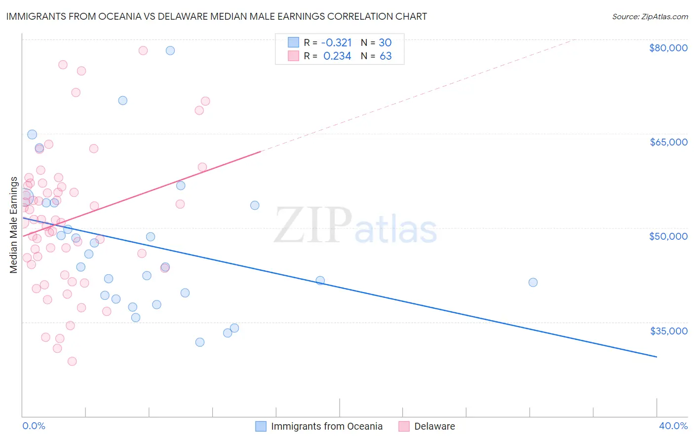 Immigrants from Oceania vs Delaware Median Male Earnings