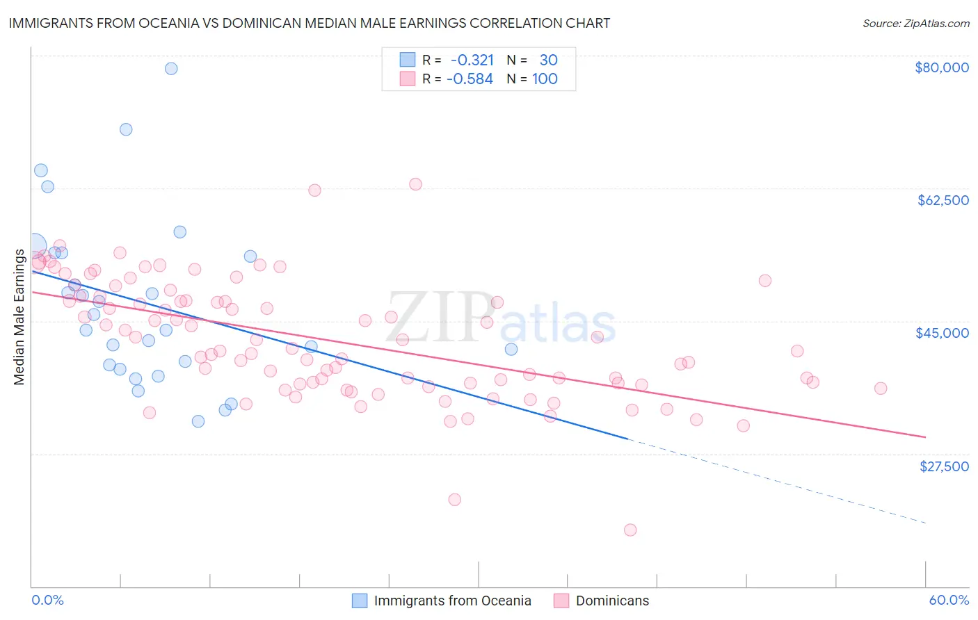 Immigrants from Oceania vs Dominican Median Male Earnings