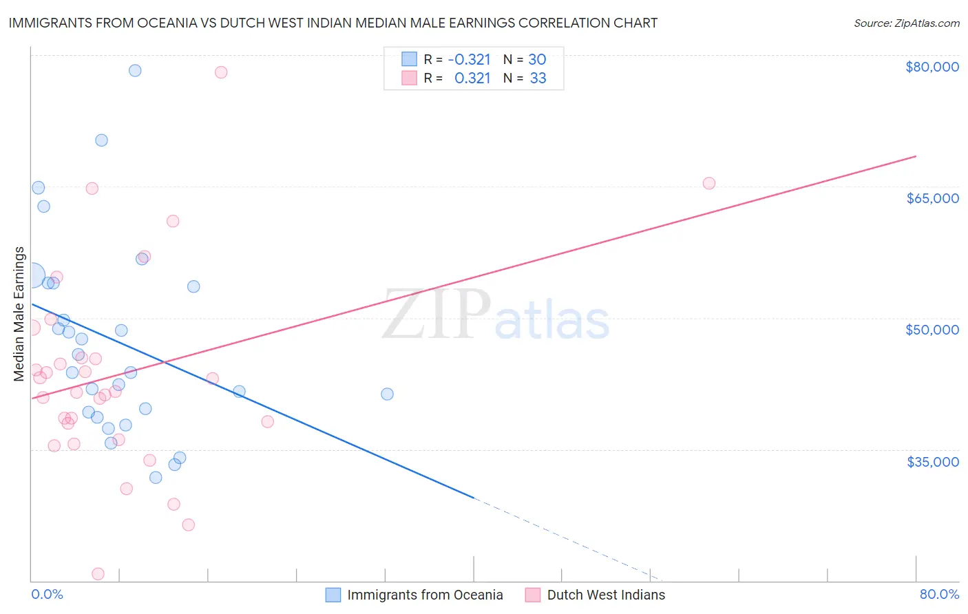 Immigrants from Oceania vs Dutch West Indian Median Male Earnings