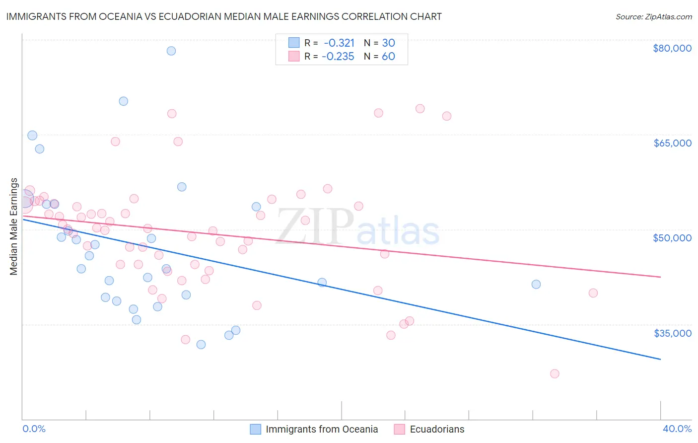 Immigrants from Oceania vs Ecuadorian Median Male Earnings