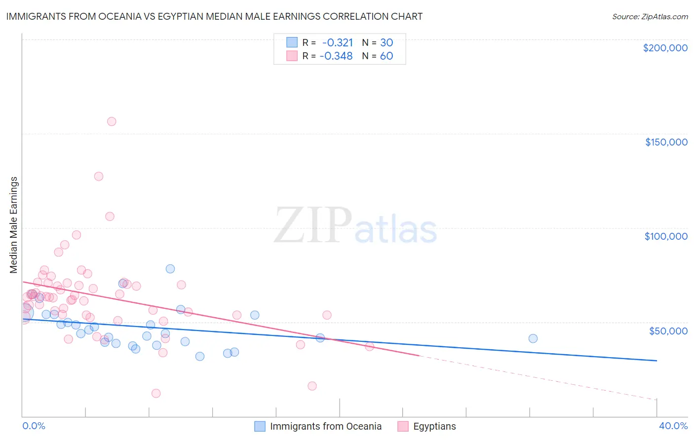 Immigrants from Oceania vs Egyptian Median Male Earnings